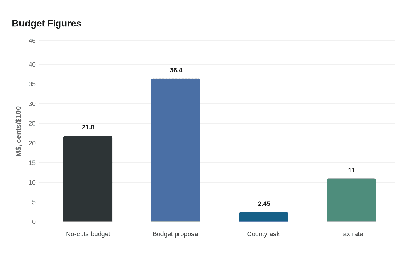 Data visualization chart