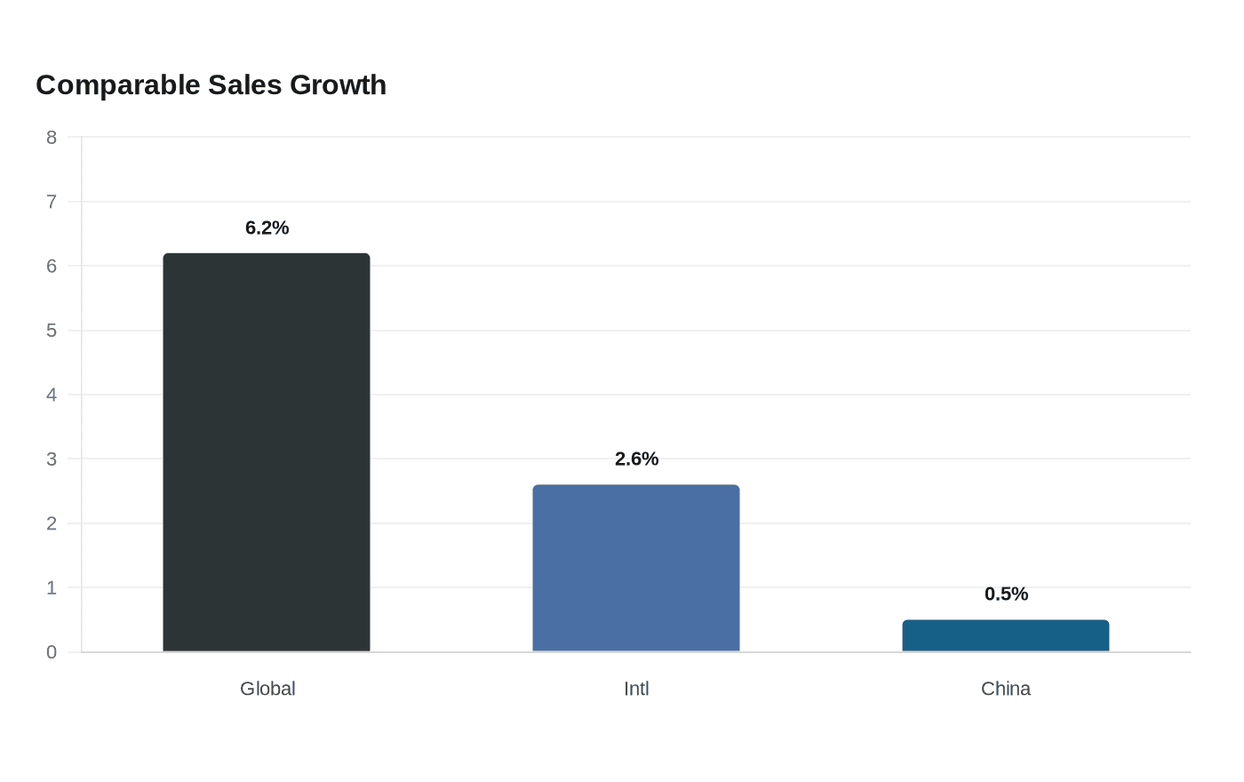 Data visualization chart