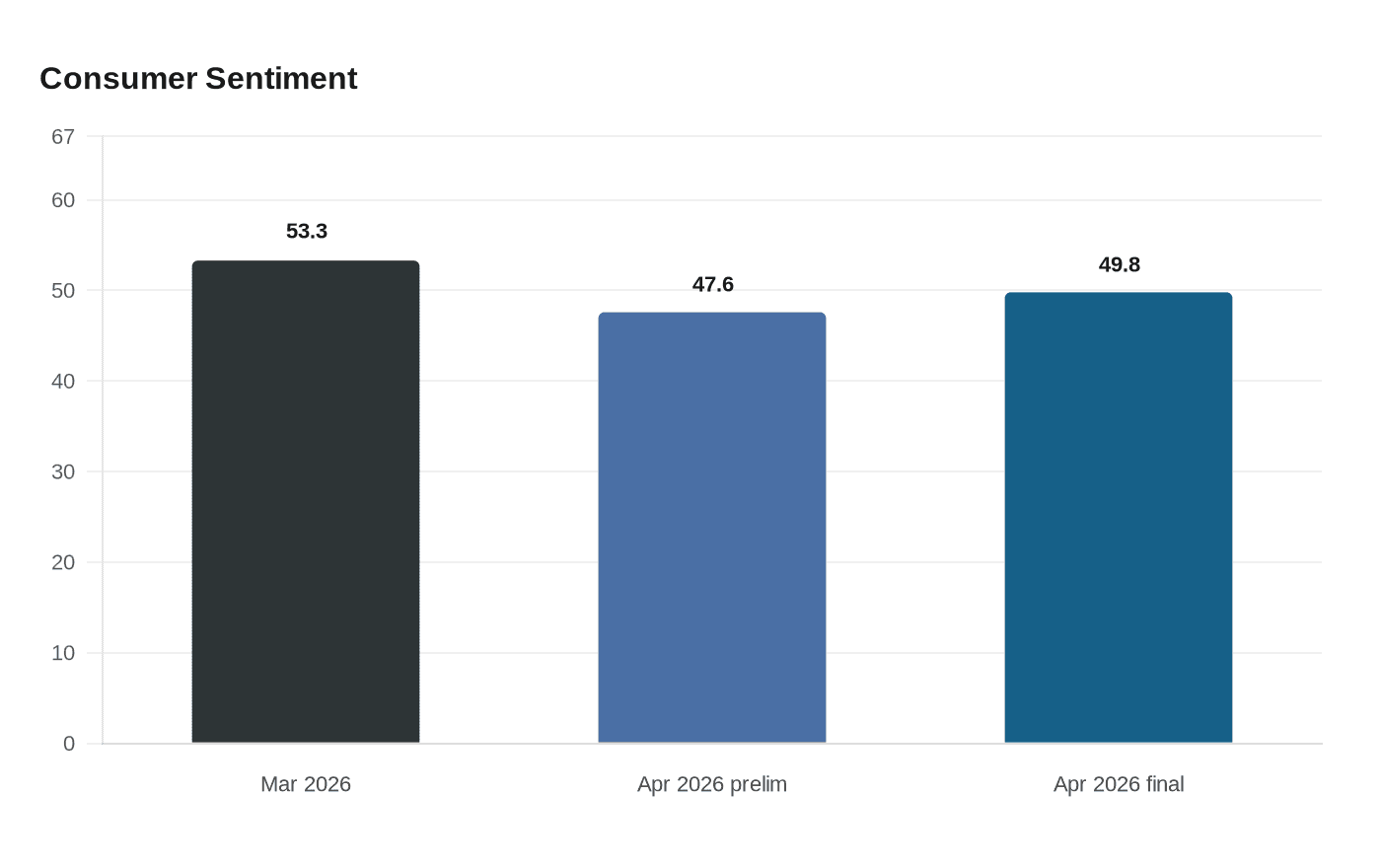 Data visualization chart