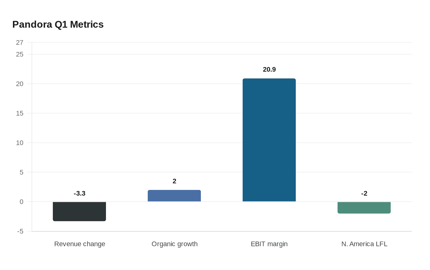 Data visualization chart
