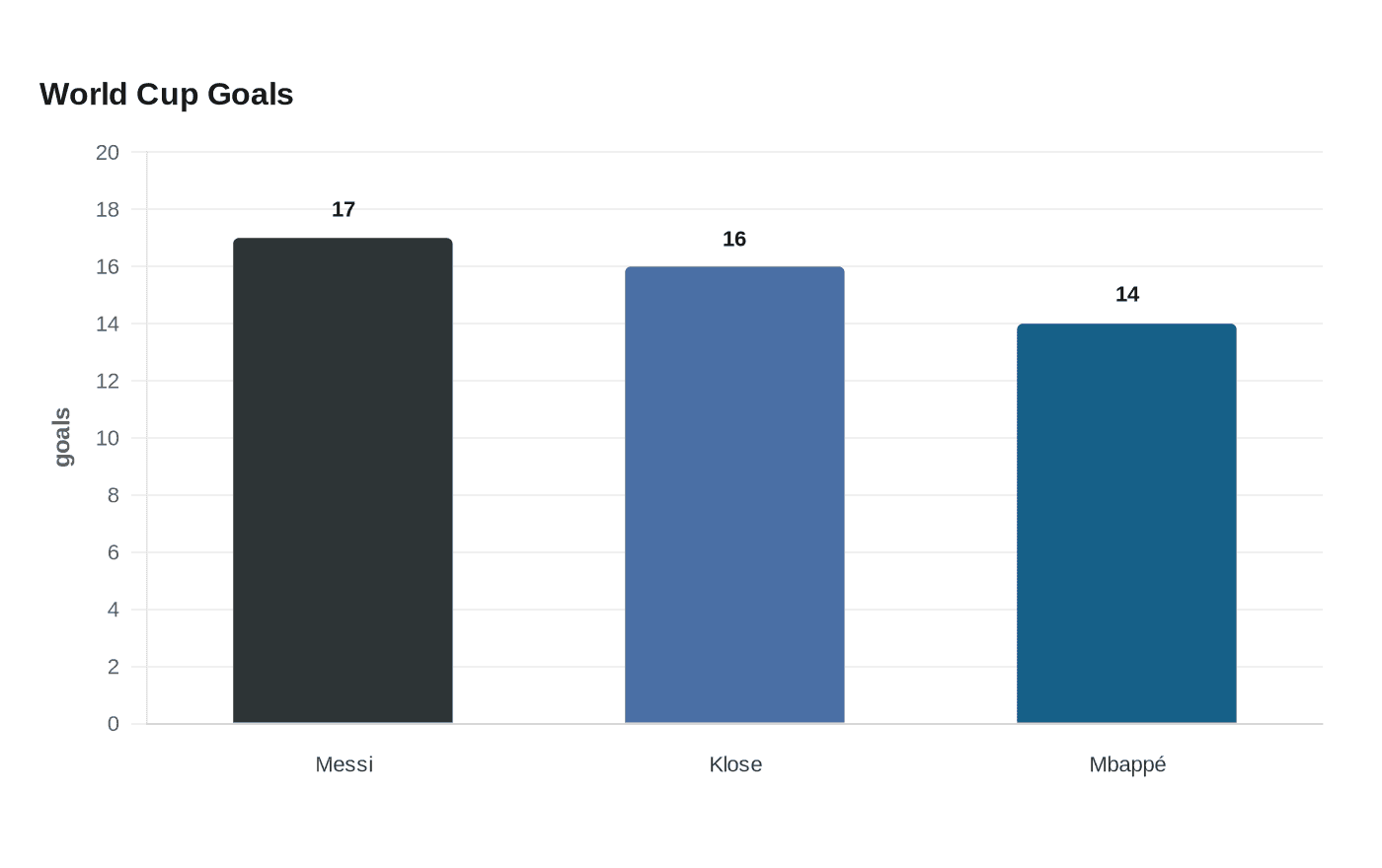 Data visualization chart