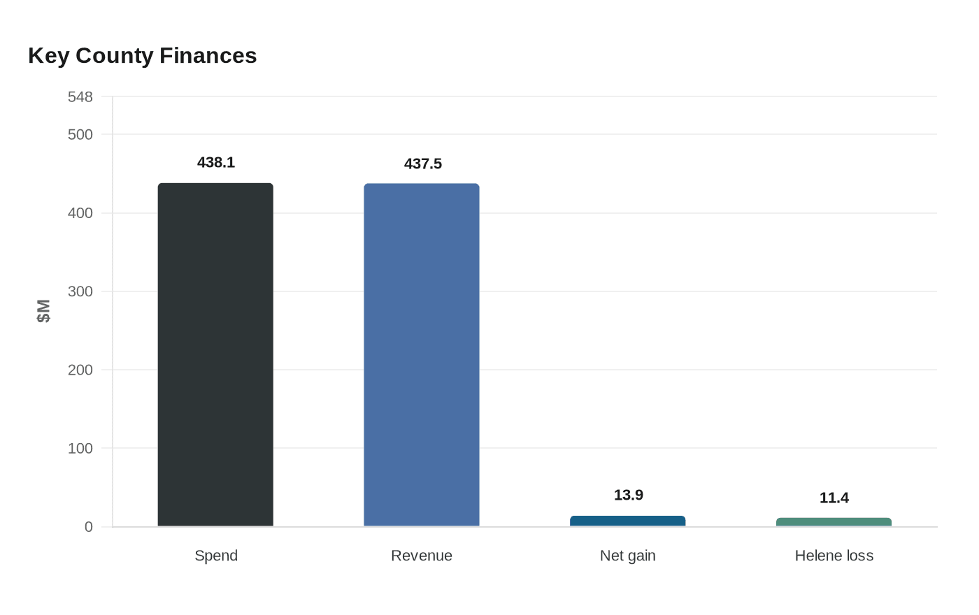 Data visualization chart