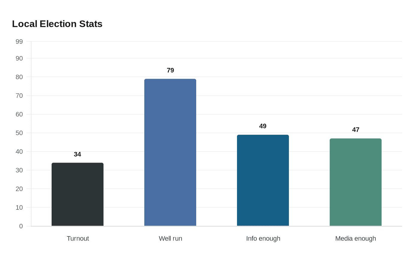 Data visualization chart