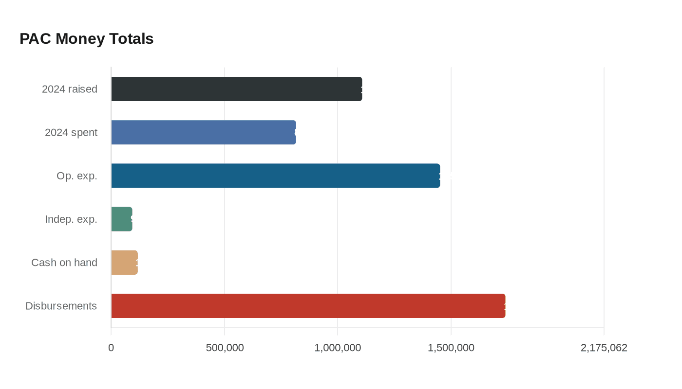 Data visualization chart