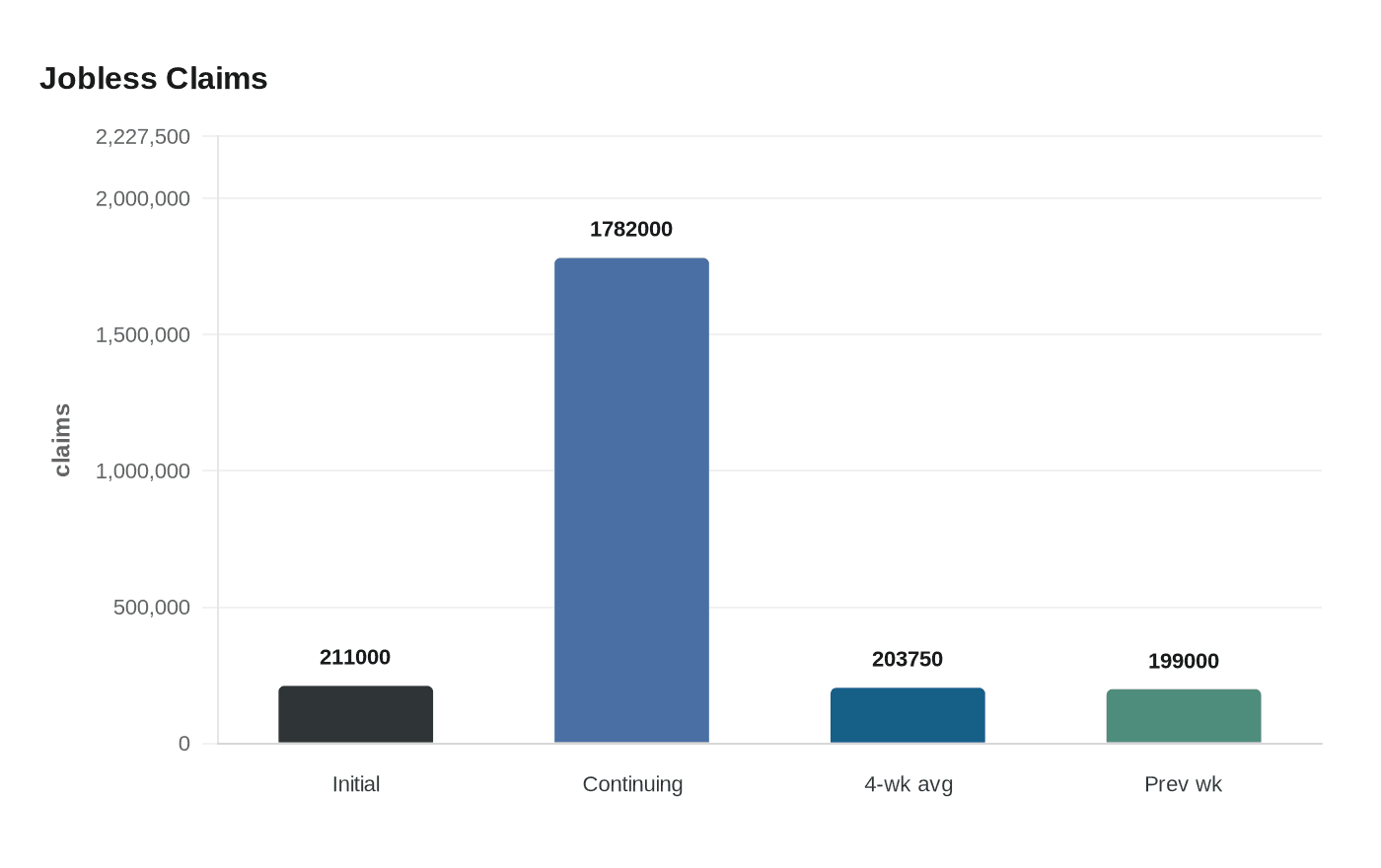 Data visualization chart