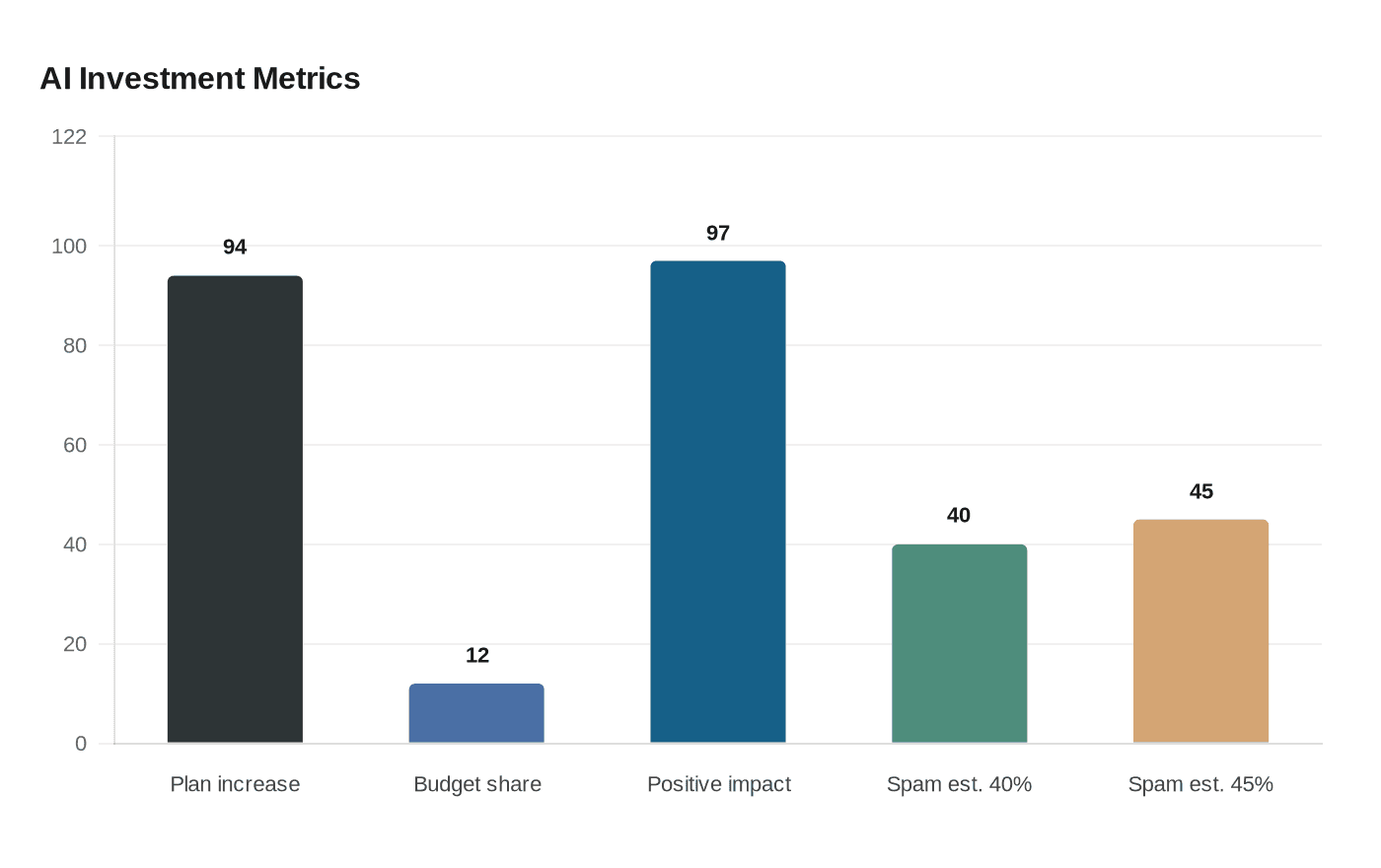 Data visualization chart