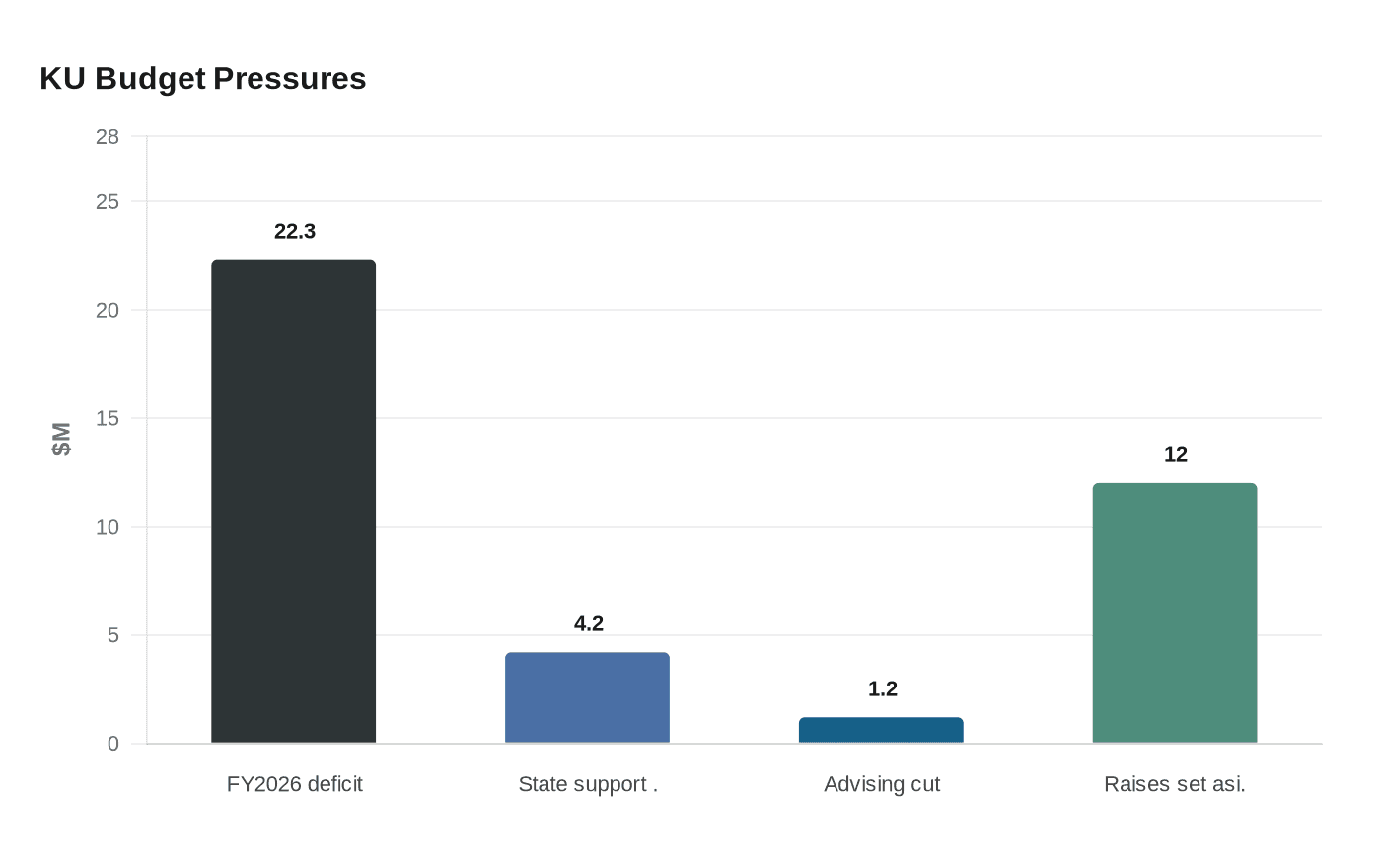 Data visualization chart