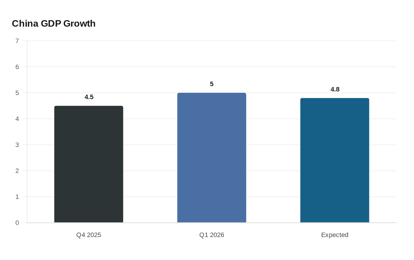 Data visualization chart
