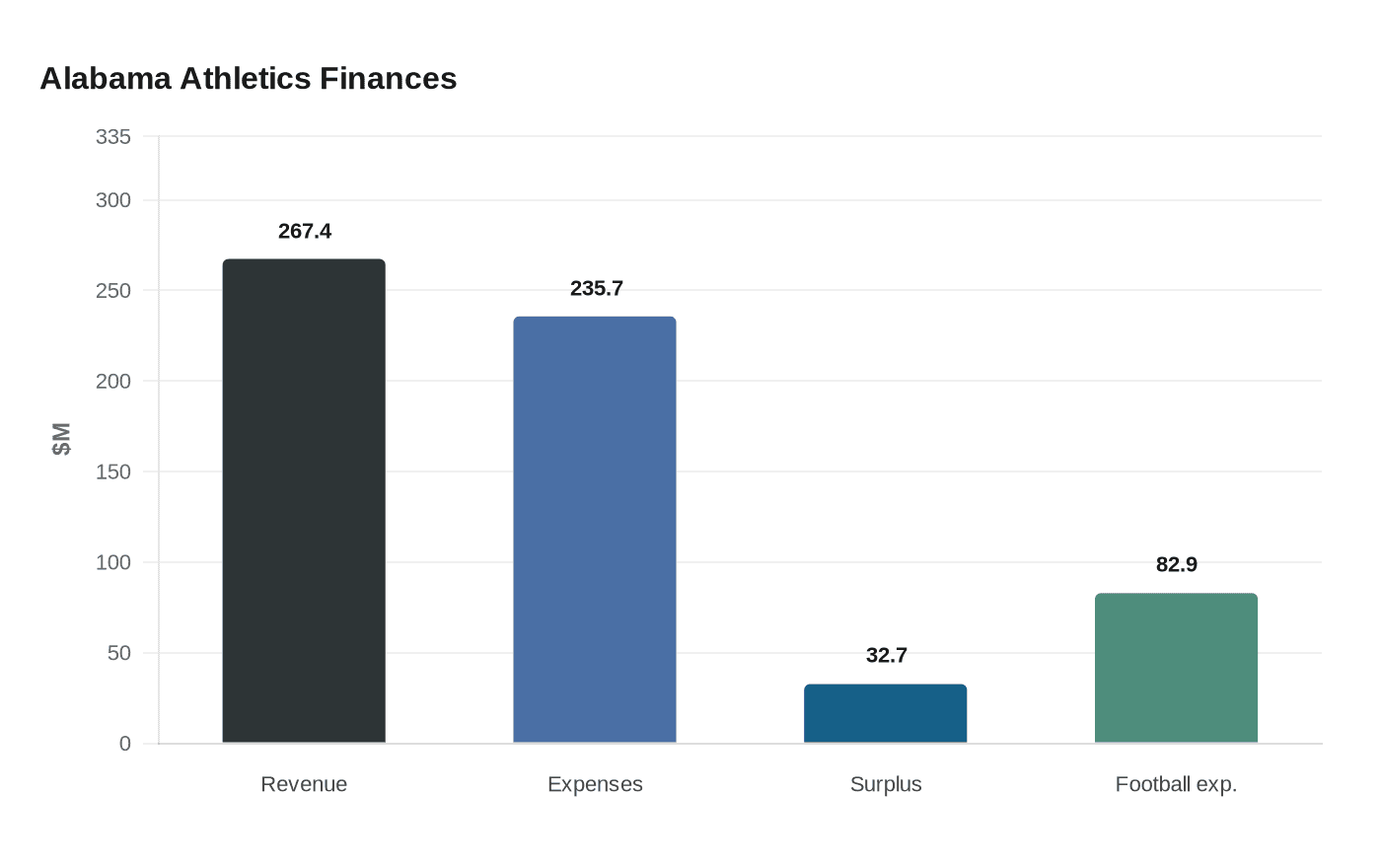 Data visualization chart