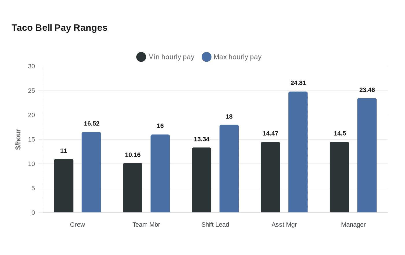 Data visualization chart