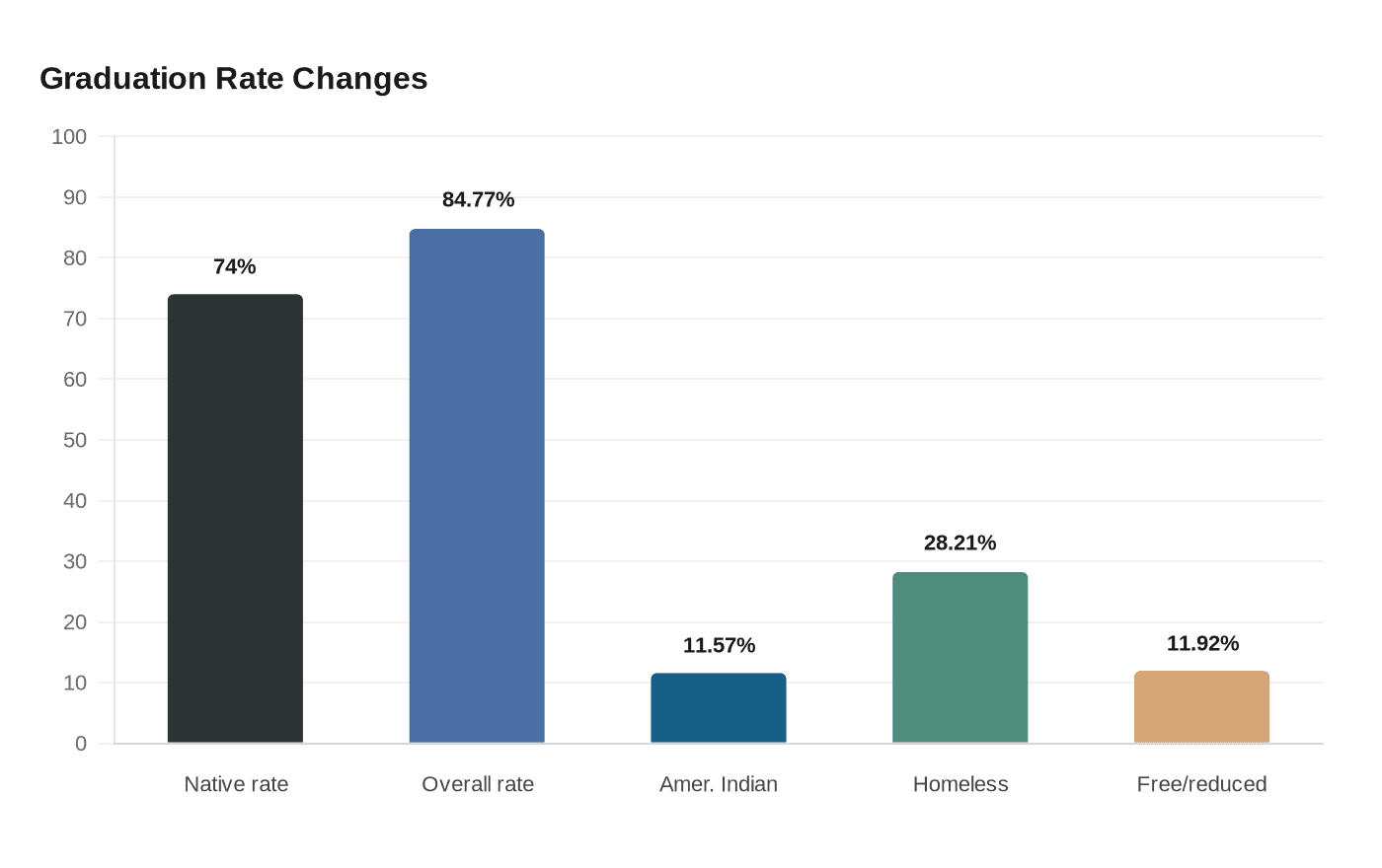 Data visualization chart