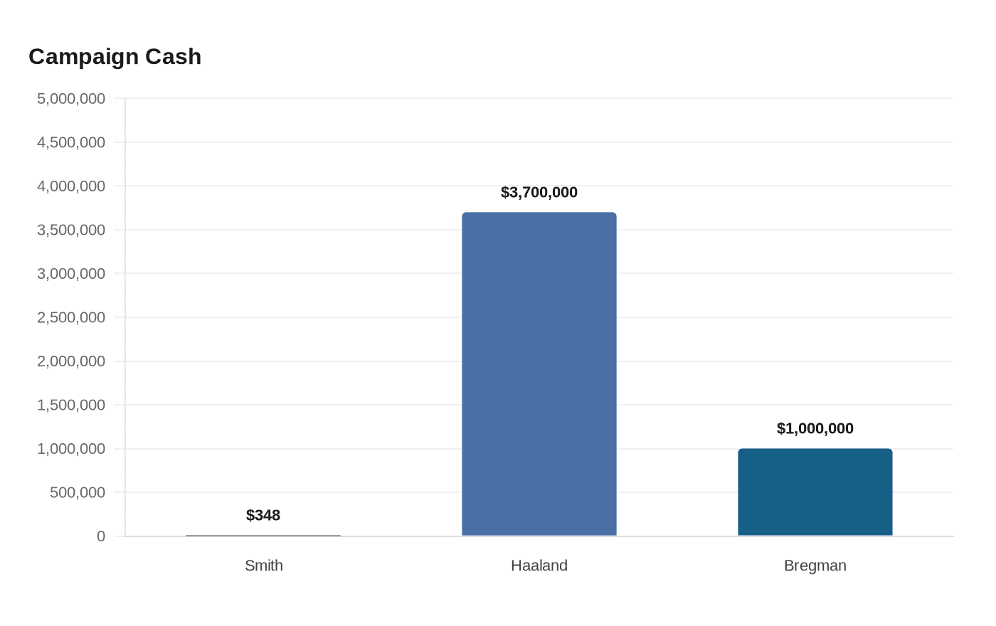 Data visualization chart