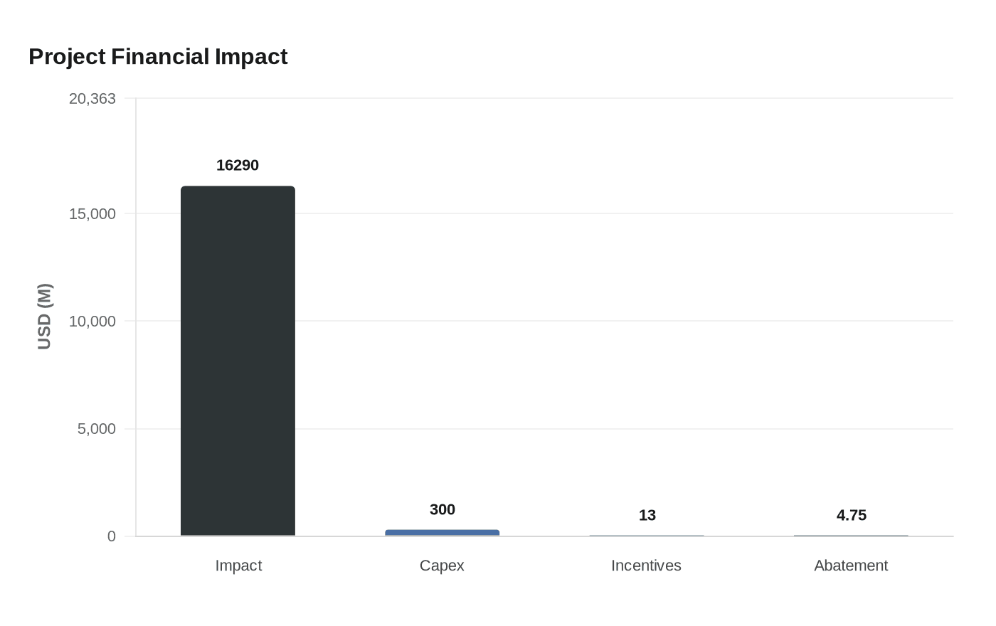 Data visualization chart
