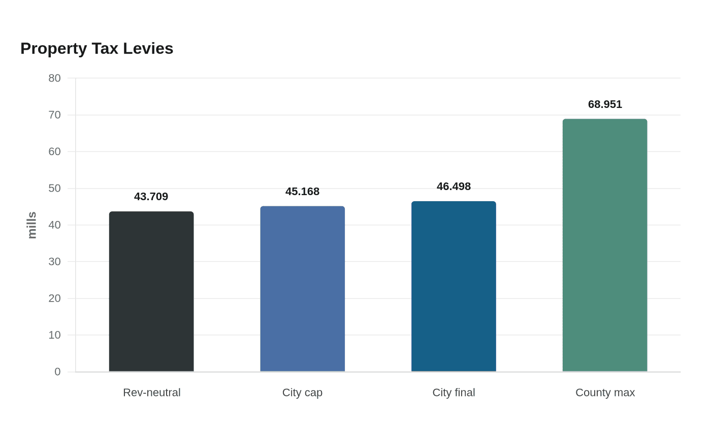 Data visualization chart