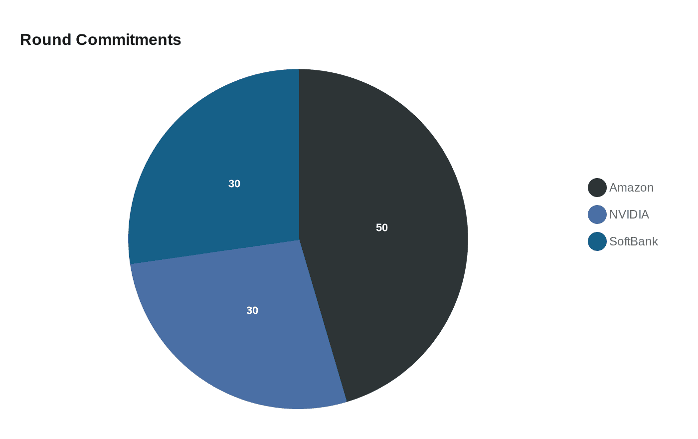OpenAI closes $110 billion round at $730 billion valuation with Amazon lead