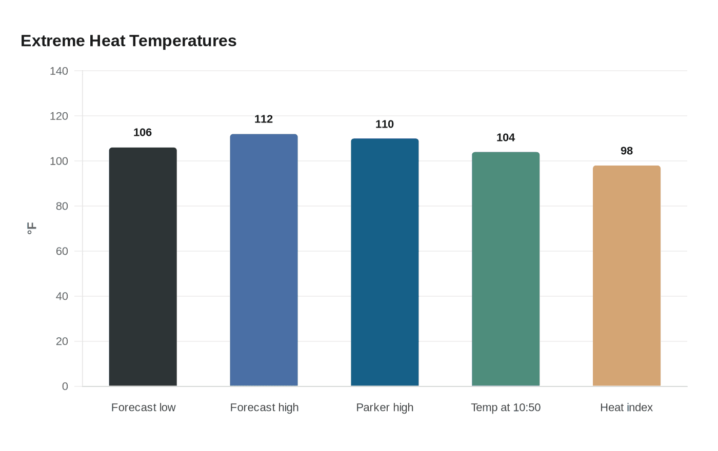 Data visualization chart