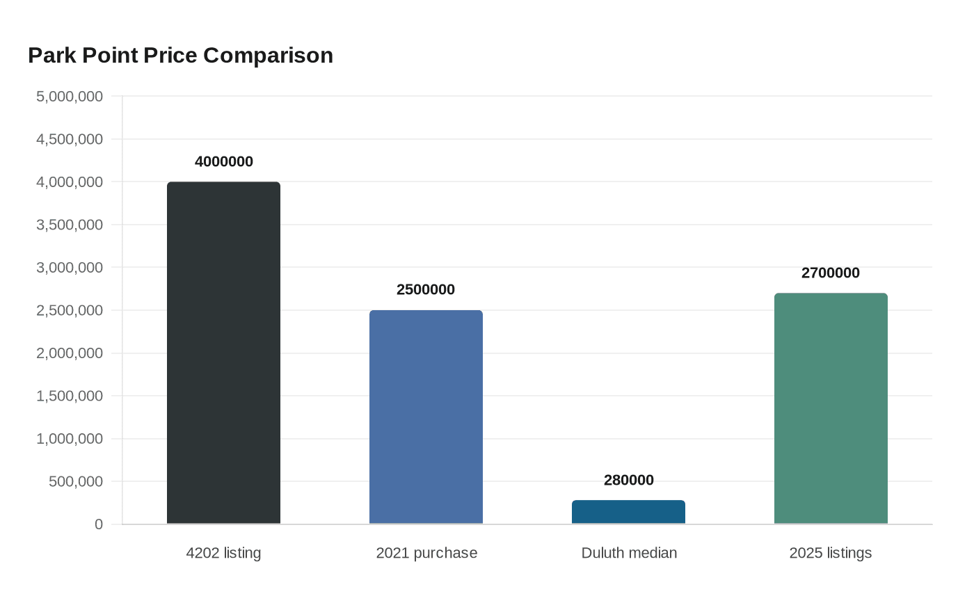 Data visualization chart