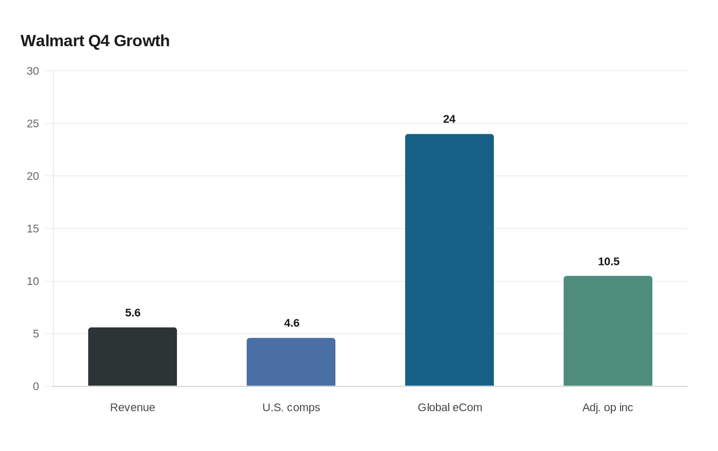 Data visualization chart