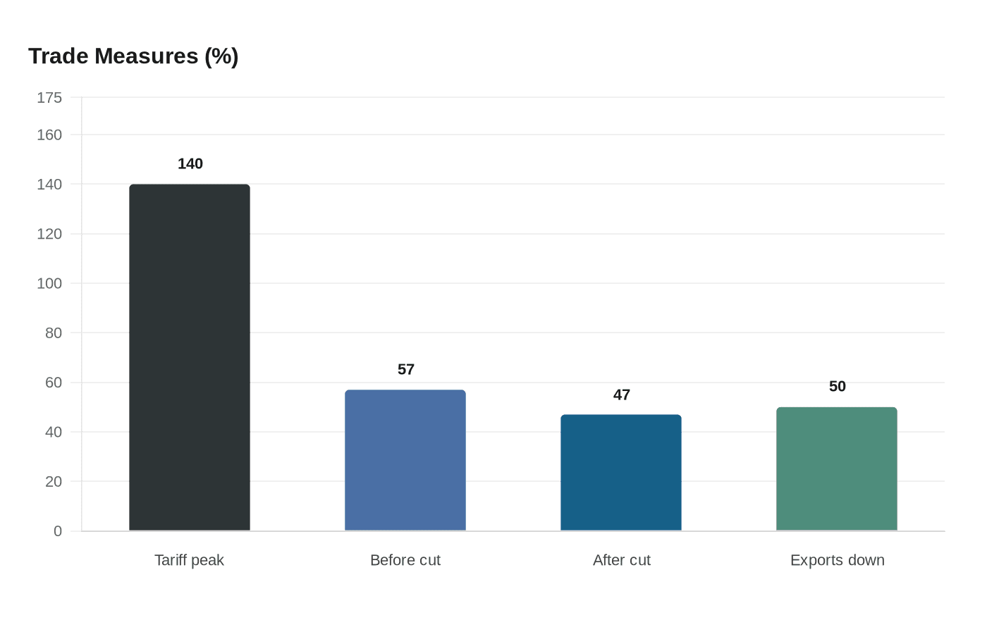 Data visualization chart