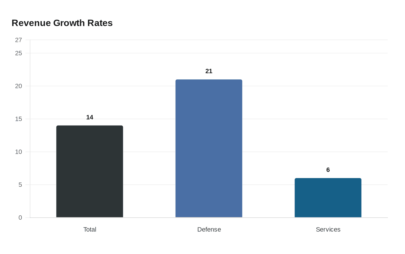 Data visualization chart