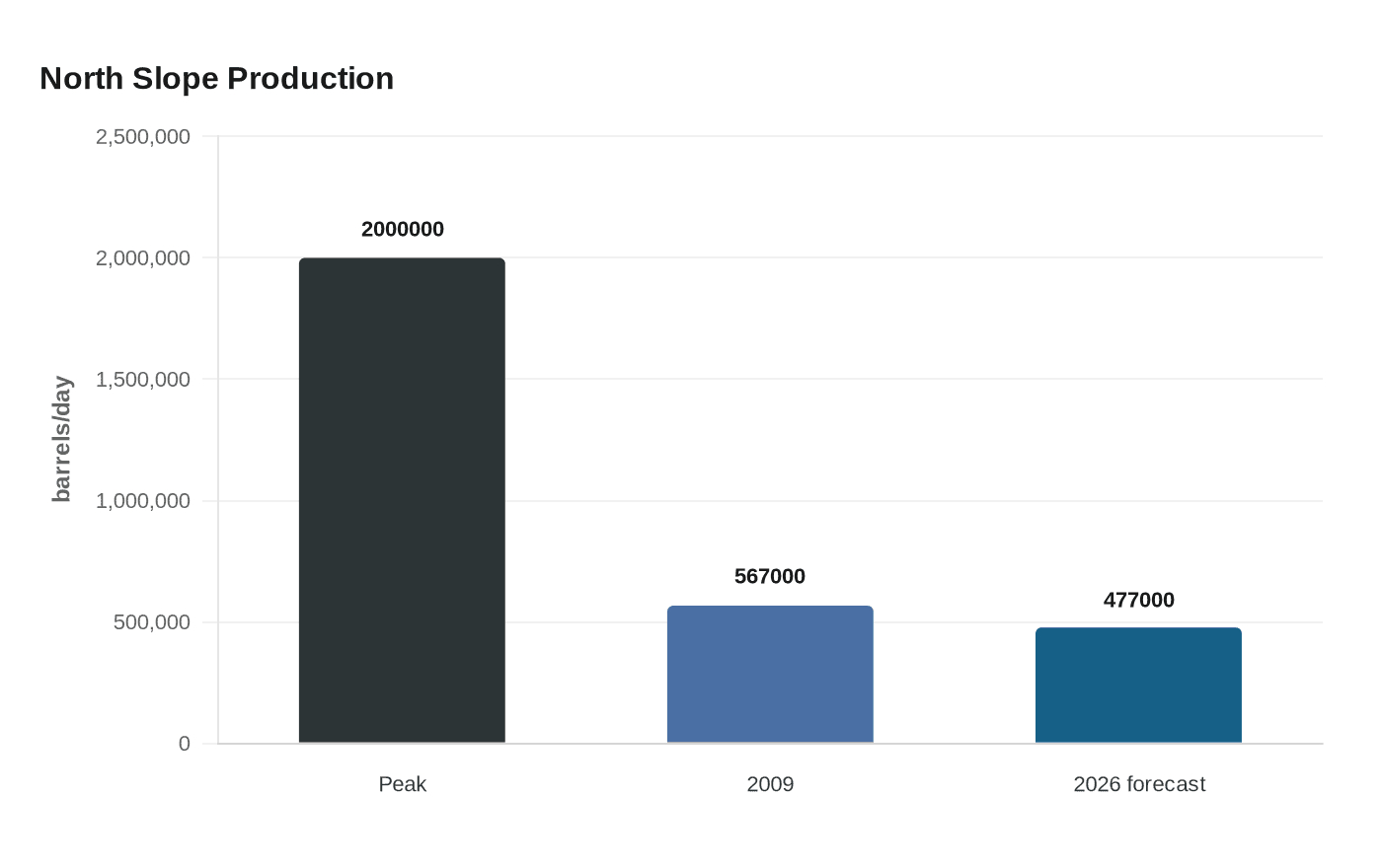Data visualization chart
