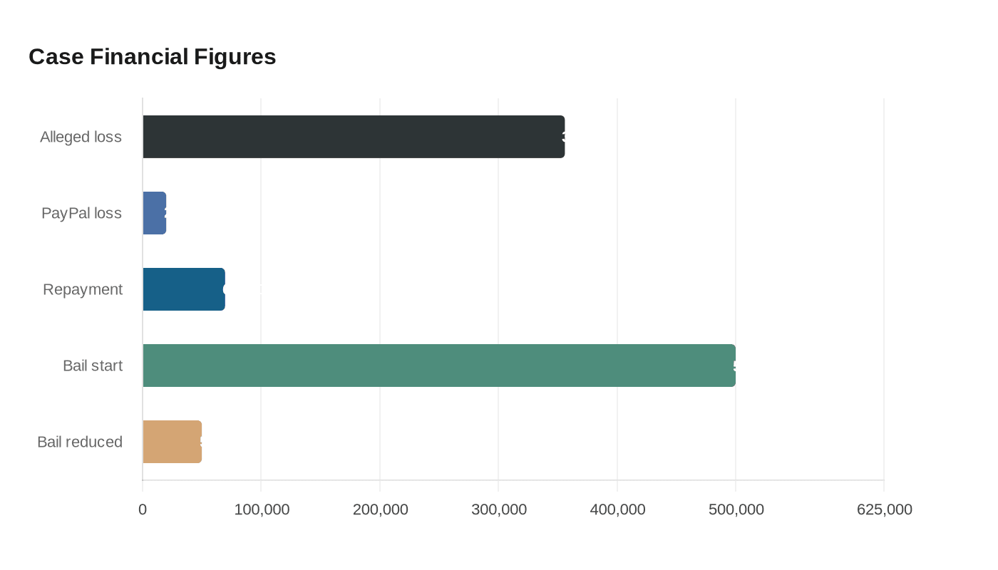 Data visualization chart