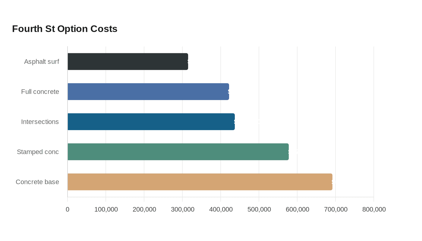 Data visualization chart