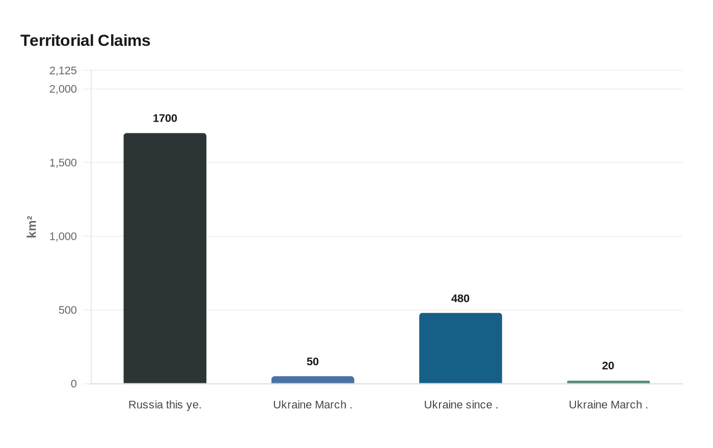 Data visualization chart