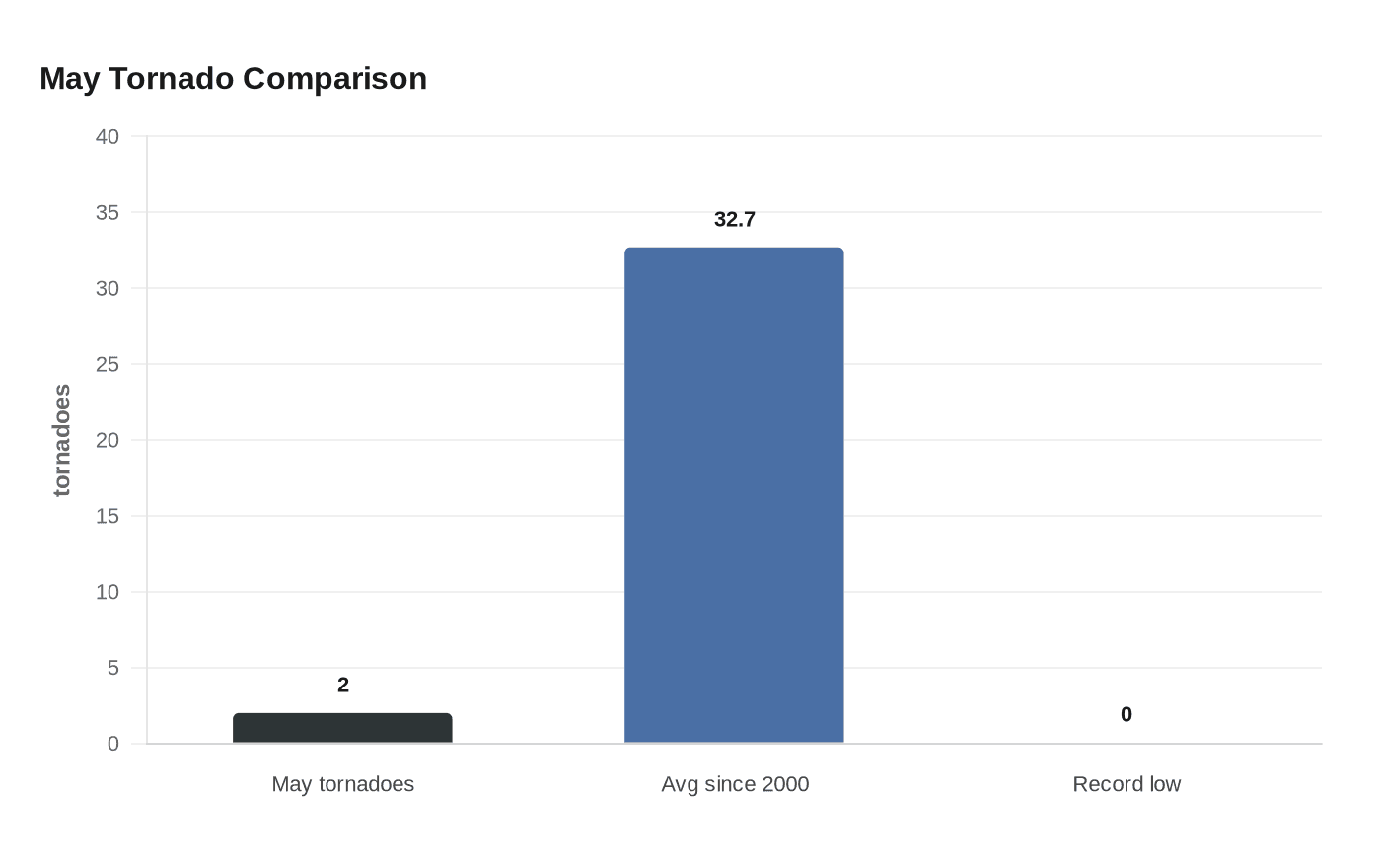 Data visualization chart