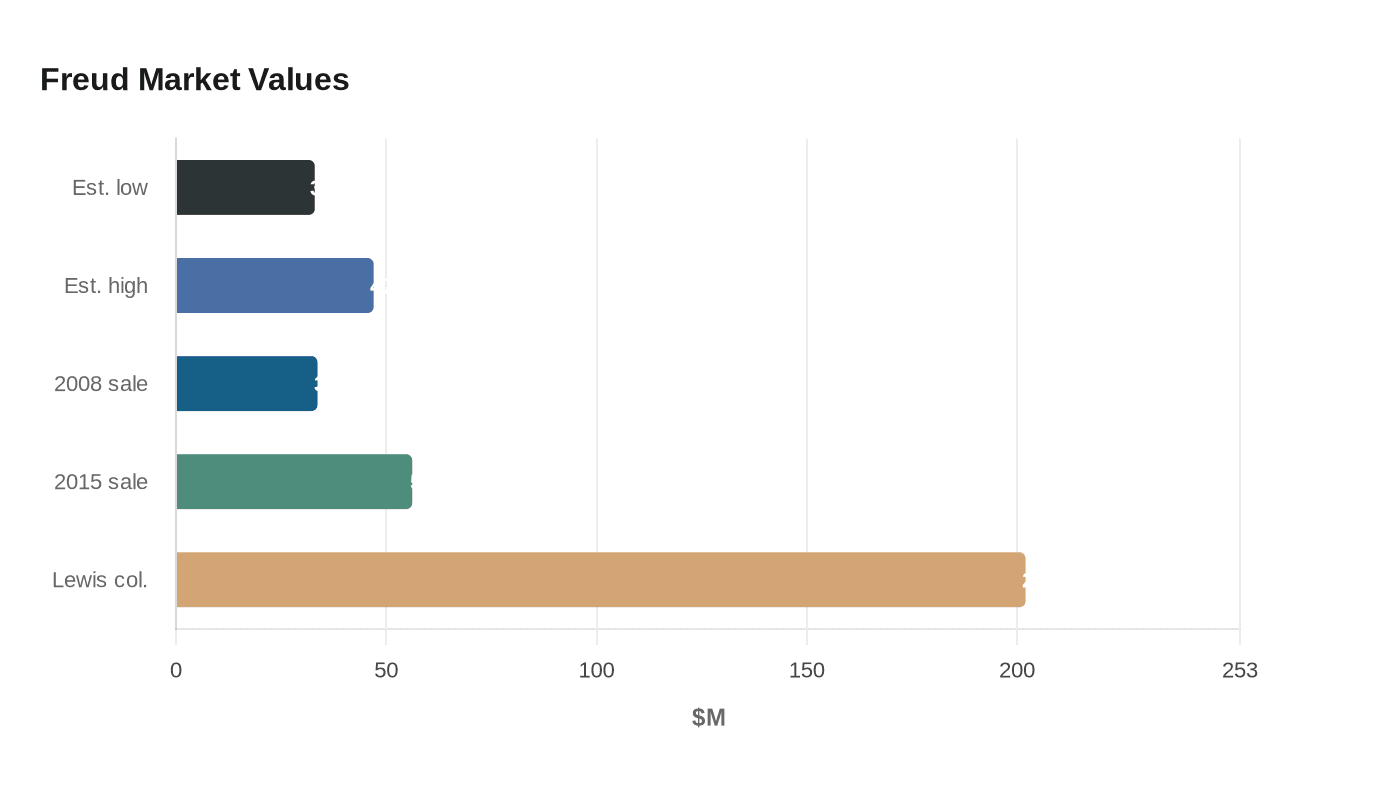 Data visualization chart