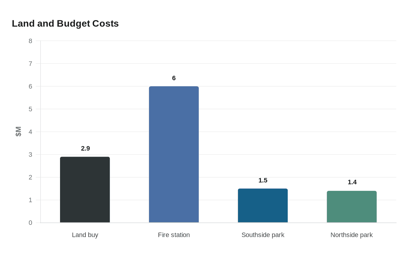 Data visualization chart