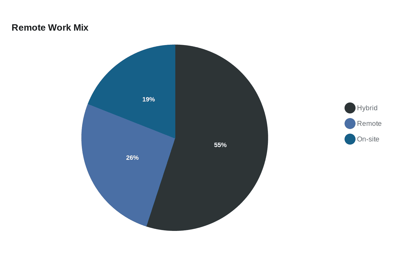 Data visualization chart