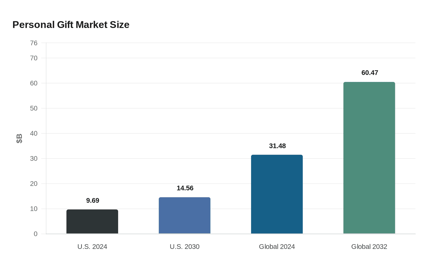 Data visualization chart