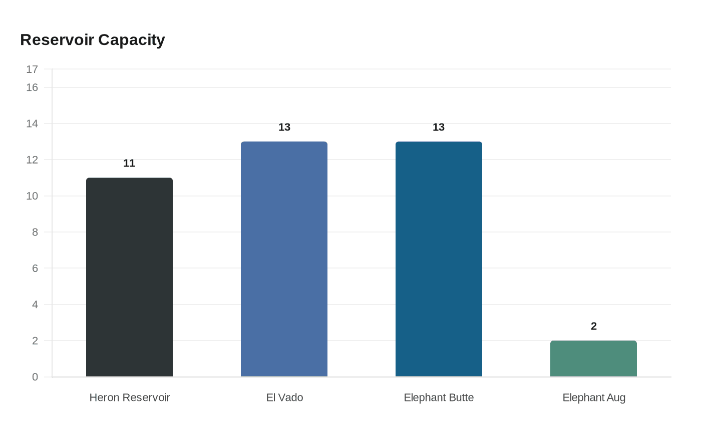 Data visualization chart