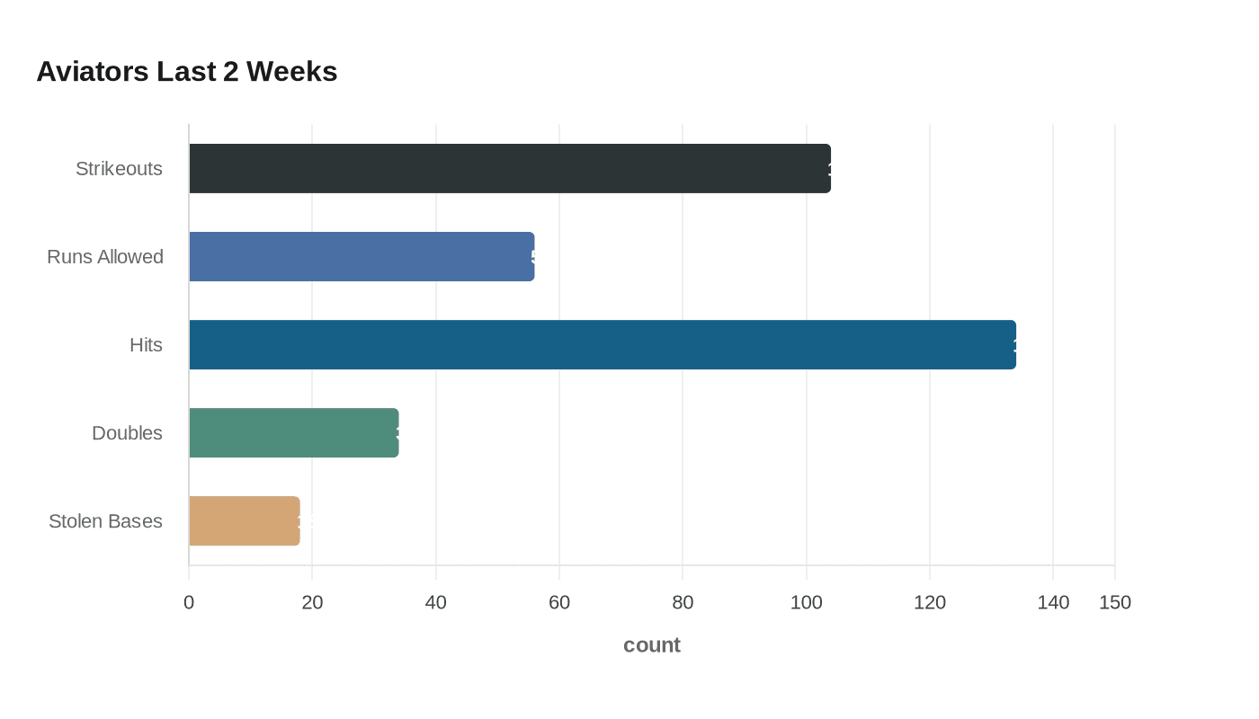Data visualization chart