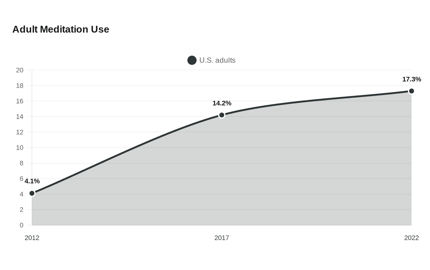 Data visualization chart