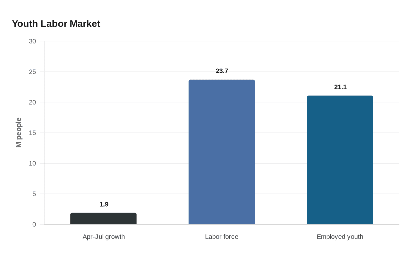 Data visualization chart