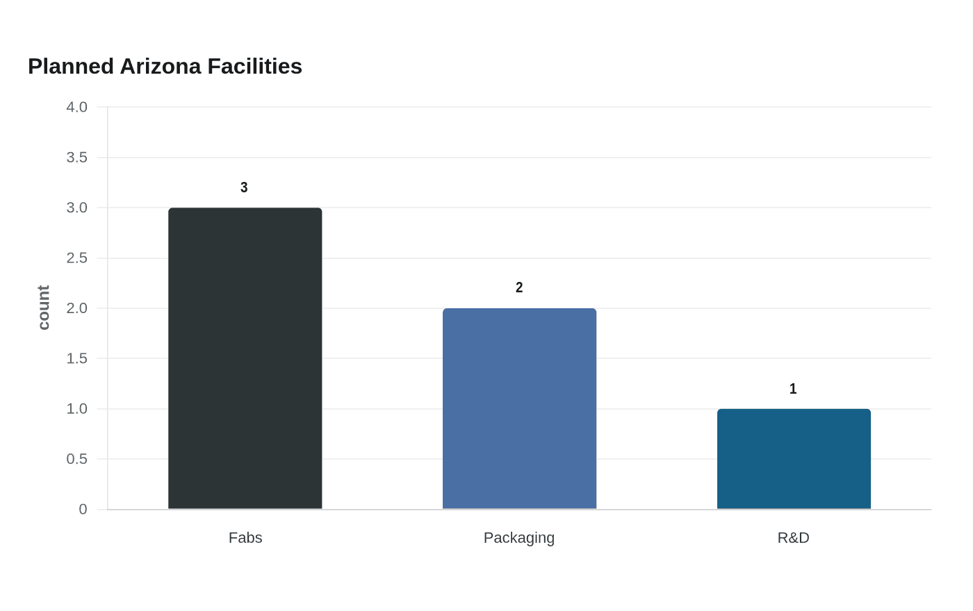 Data visualization chart