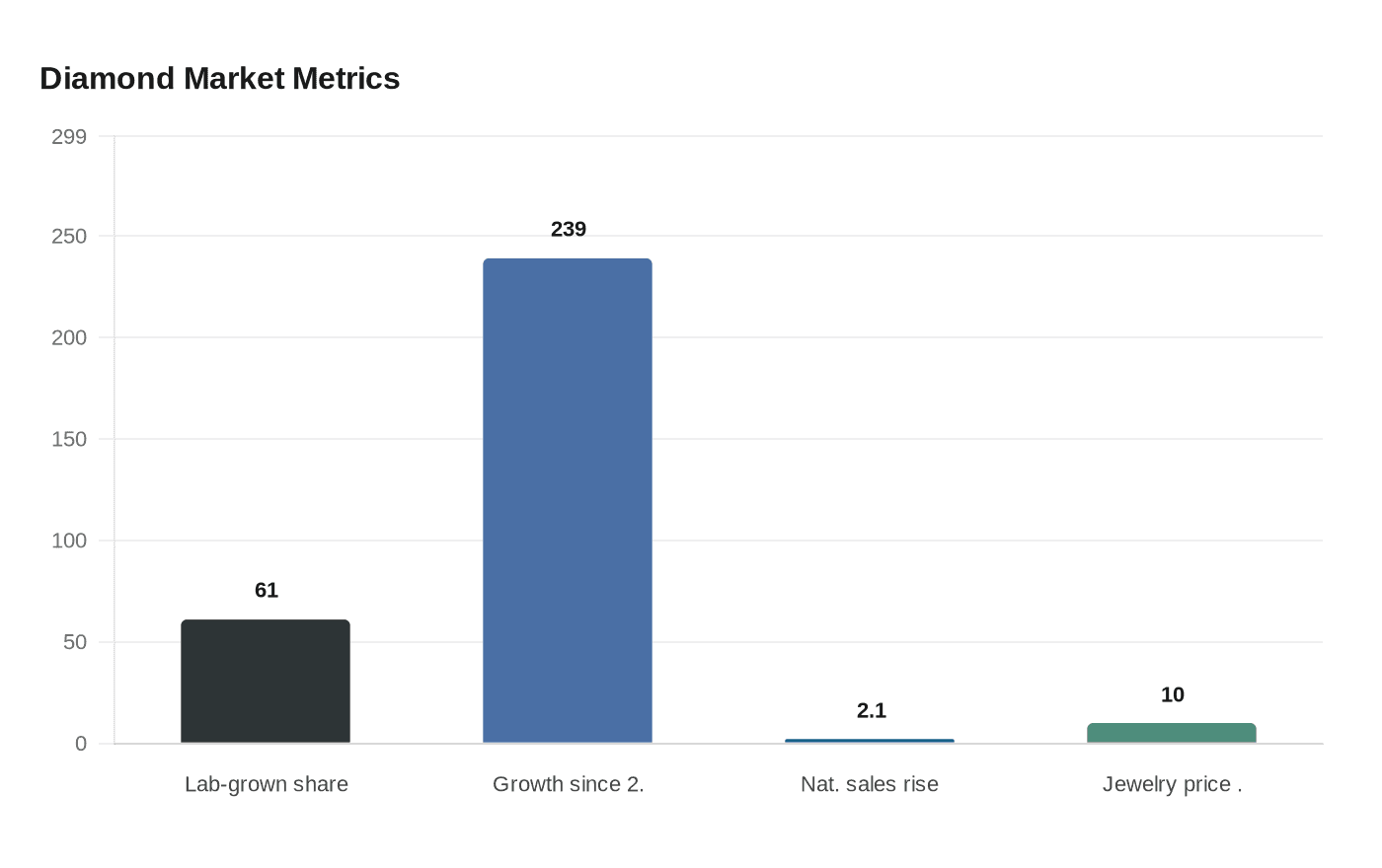 Data visualization chart