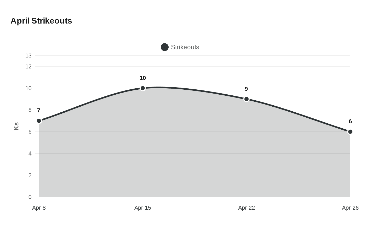 Data visualization chart