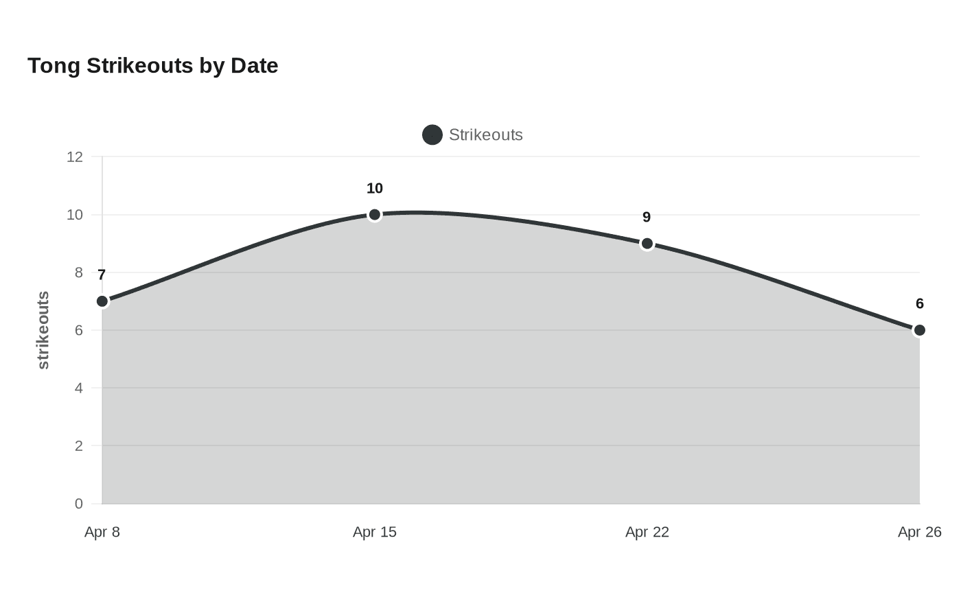 Data visualization chart