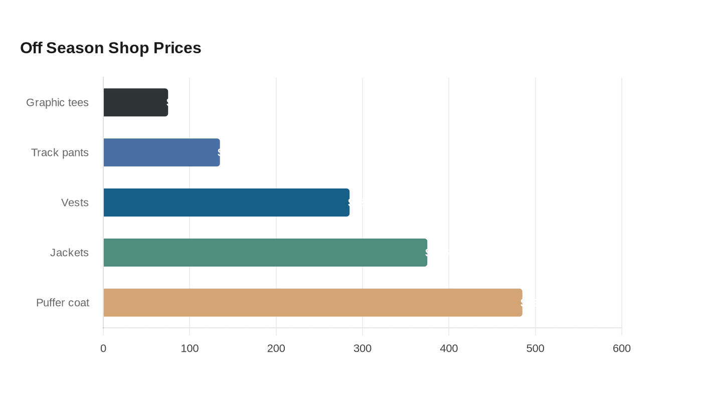 Data visualization chart