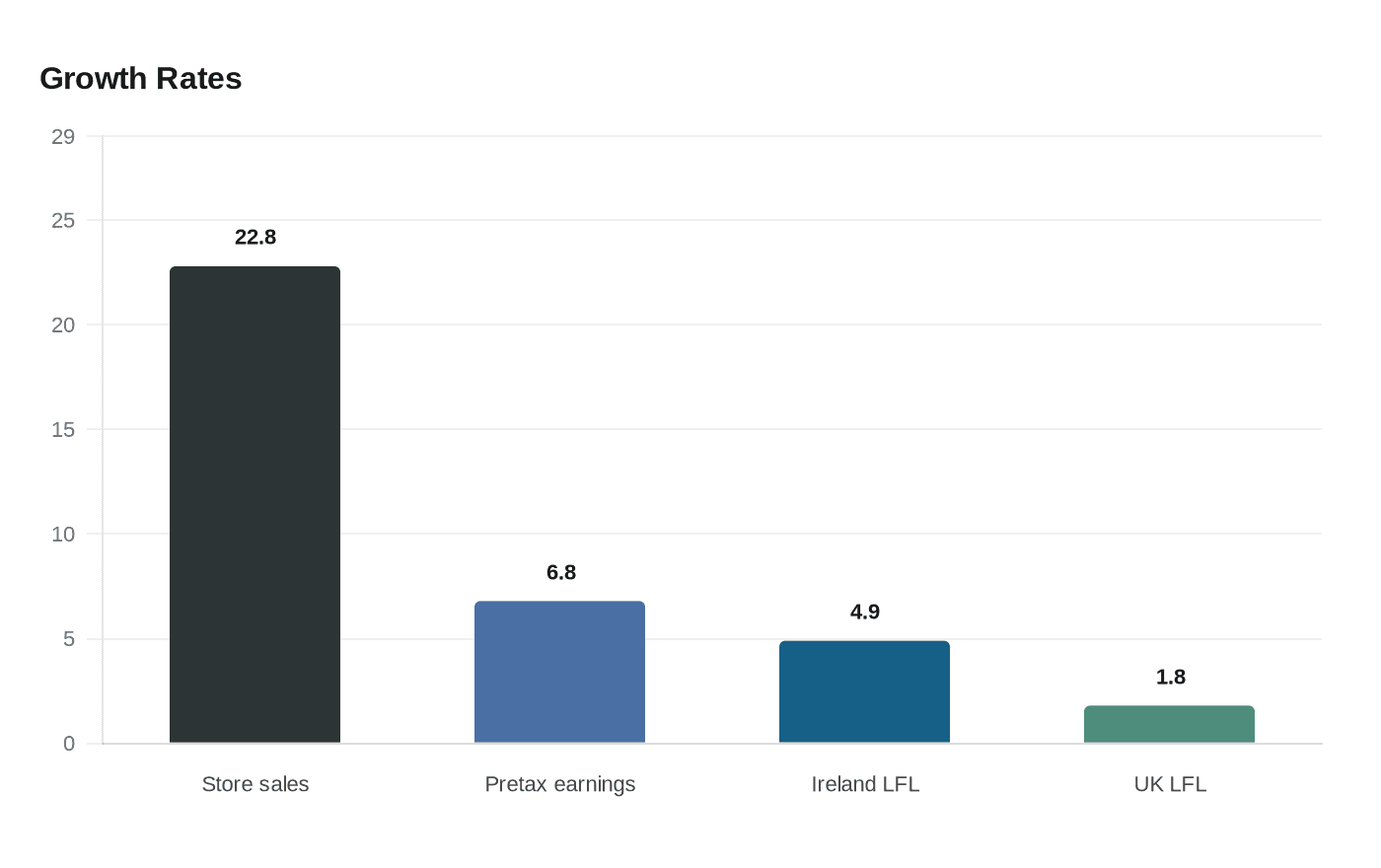 Data visualization chart