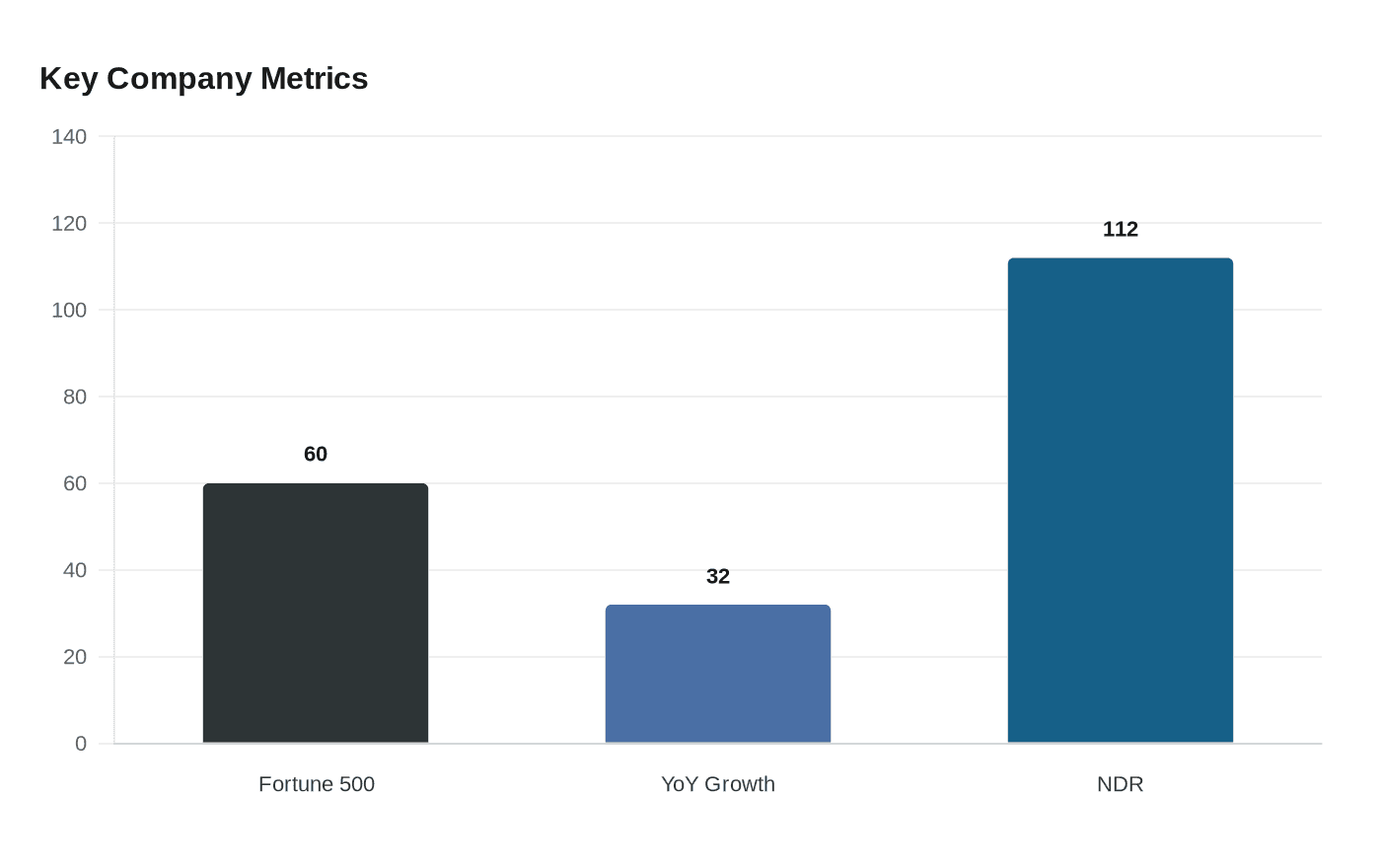 Data visualization chart
