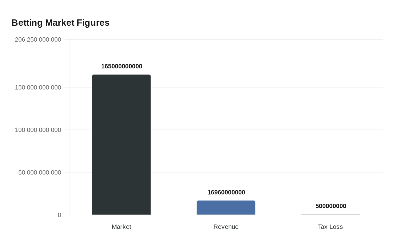 Data visualization chart