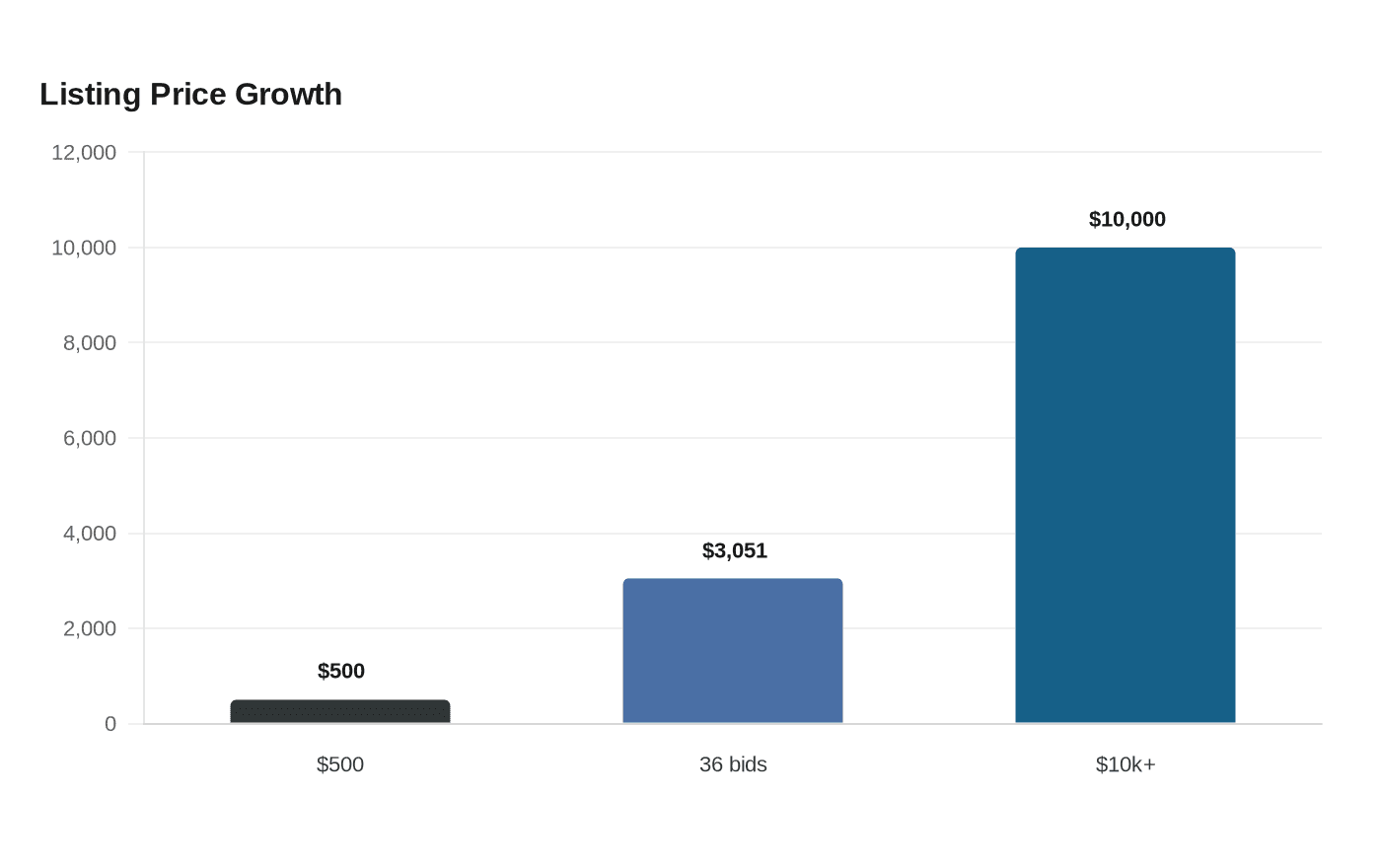 Data visualization chart