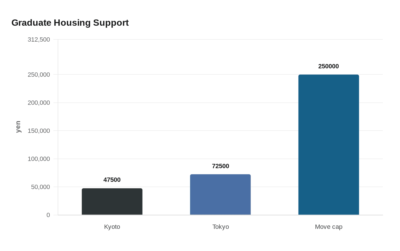 Data visualization chart