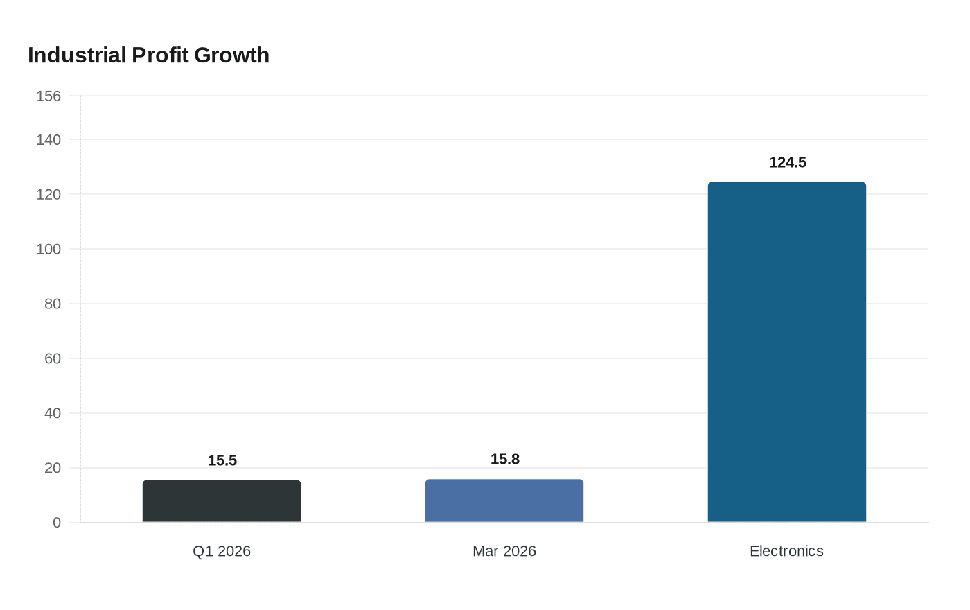 Data visualization chart