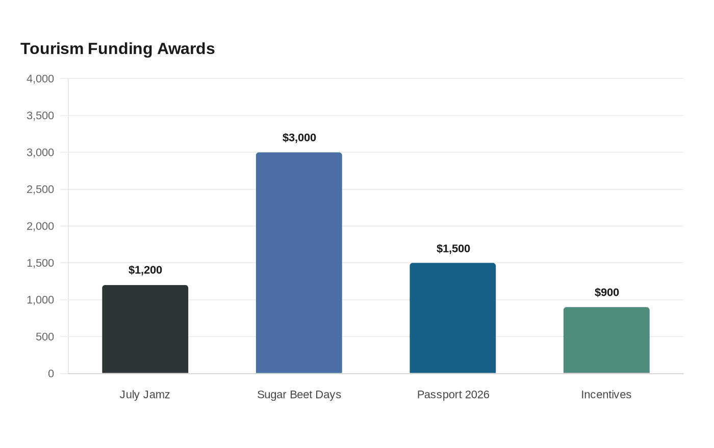 Data visualization chart