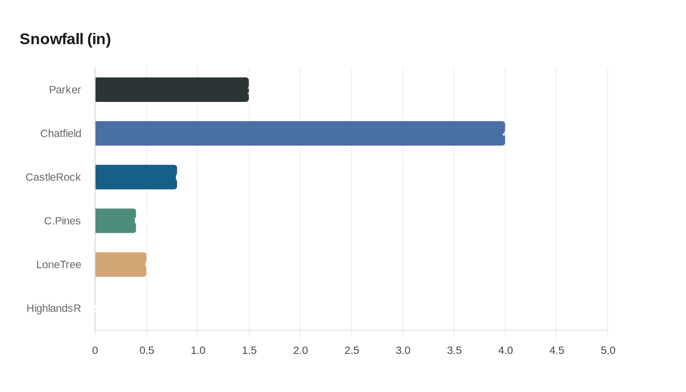 Data visualization chart